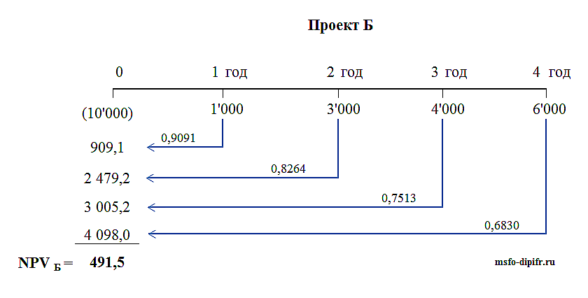 NPV B calculation